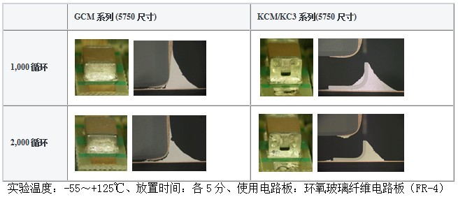 关于面向汽车的提高耐电路板弯曲性的多层陶瓷电容器