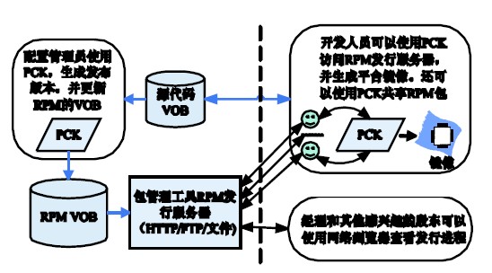 图3 基于RPM 的软件构建和发行。