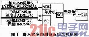 基于多MEMS传感器的姿态测量系统