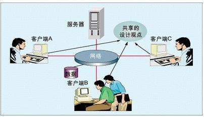 电路板设计的并行设计法