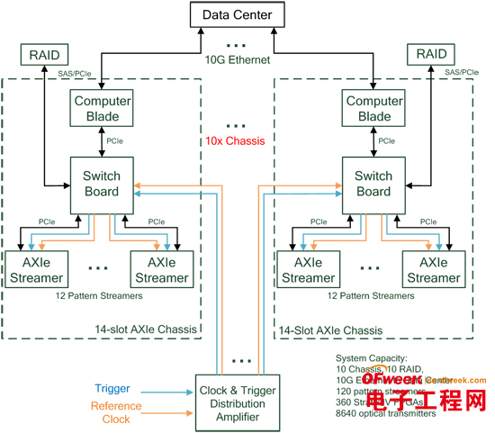 基于AXIe中PCIe高带宽及多模块同步数据传输的高速图形传输系统