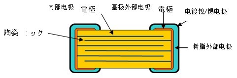 关于面向汽车的提高耐电路板弯曲性的多层陶瓷电容器