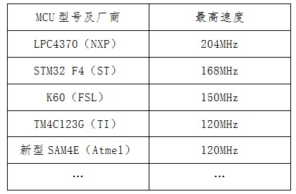 谁是业界速度最快的 Cortex-M 微控制器?