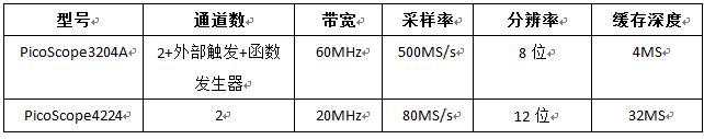 榨汁机启动电流测试方案