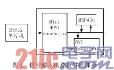 基于STM32单片机的DMD投影仪的驱动电路的设计 