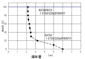 关于面向汽车的提高耐电路板弯曲性的多层陶瓷电容器