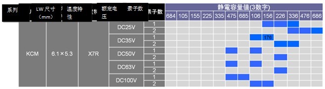 关于面向汽车的提高耐电路板弯曲性的多层陶瓷电容器