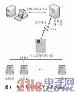 电力负荷管理终端系统组成