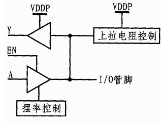 I/O块内部结构图