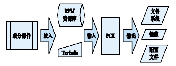 图4 平台创建工具工作流。