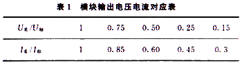 模块在不同输出电压下允许的最大输出电流比例