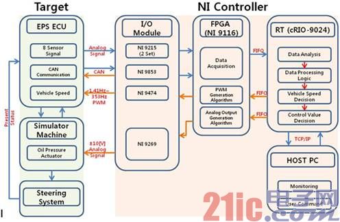 德尔福使用Labview和CompactRIO开发助力转向仿真反馈系统