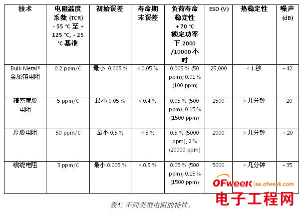 详细分析常用电阻的优缺点