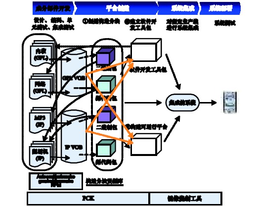 图5 Linux/Java 平台构造模型。