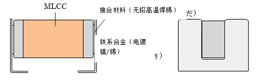 关于面向汽车的提高耐电路板弯曲性的多层陶瓷电容器