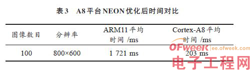 ARM NEON技术在车位识别算法中的应用