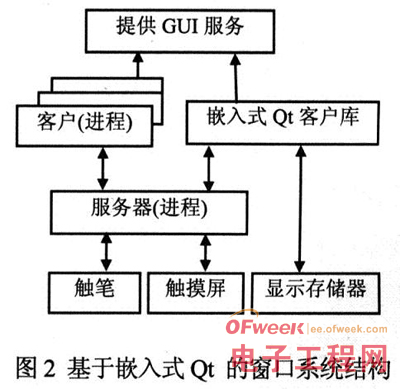 嵌入式设计：Qt车载GUI平台设计与实现