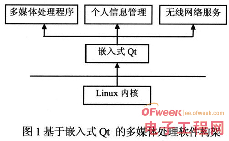 嵌入式设计：Qt车载GUI平台设计与实现