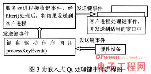 嵌入式设计：Qt车载GUI平台设计与实现