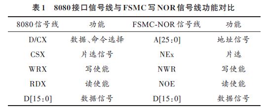 8080接口信号线与FSMC写NOR信号线功能对比