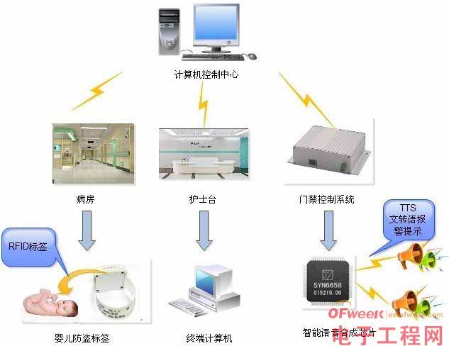 浅析语音合成技术结合RFID技术的婴儿安全报警系统