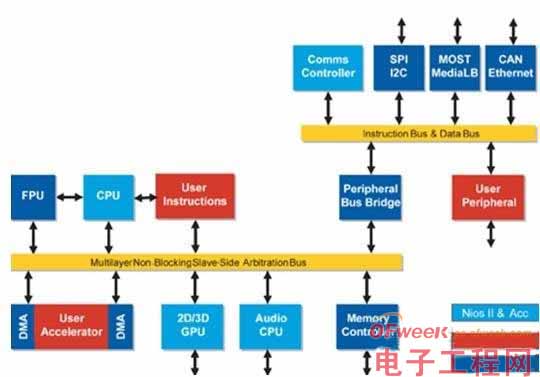 浅析FPGA车用MCU设计方案