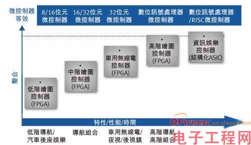 浅析FPGA车用MCU设计方案