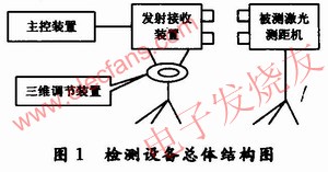 激光测距机综合性能检测设备总体构成 www.elecfans.com