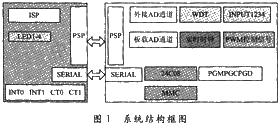 系统结构