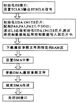 图3IIS接口功能测试软件设计流程图