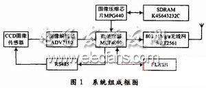 基于ARM的无线数字视频传输系统框图