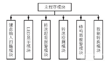 直流电机控制软件设计模块图