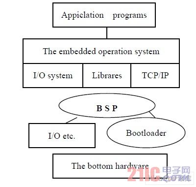 嵌入式系统结构模型