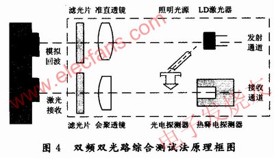 双频双光路测试方法原理图 www.elecfans.com