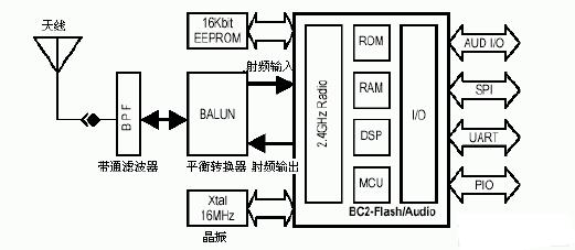 结构框图