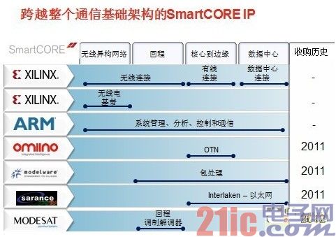 从TDP到Smarter System，赛灵思加速转型方案供应商 