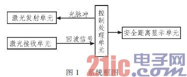 基于DSP+FPGA汽车防撞报警设备高速数据采集 