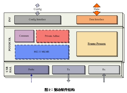 无操作系统下的WiFi应用方案