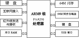 ARM9扩展板的逻辑结构