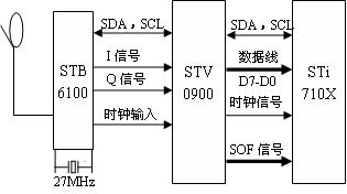 ST公司数字卫星机顶盒方案