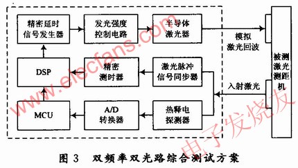 “双频双光路耦合”法实现激光测距性能的综合测试 www.elecfans.com