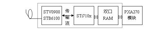 基于PXA270的数字卫星机顶盒方案逻辑框图