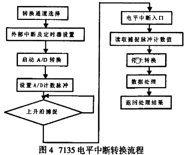 7135 电平中断转换流程