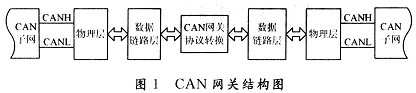 CAN网关结构图