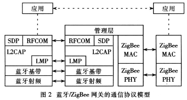 协议模型