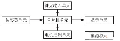 电机测控系统框图