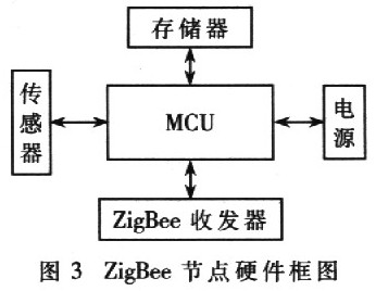 ZigBee节点硬件框图