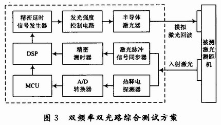 综合测试