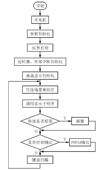 主程序流程图