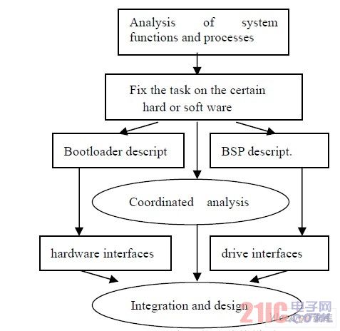 系统底层软件结构模型